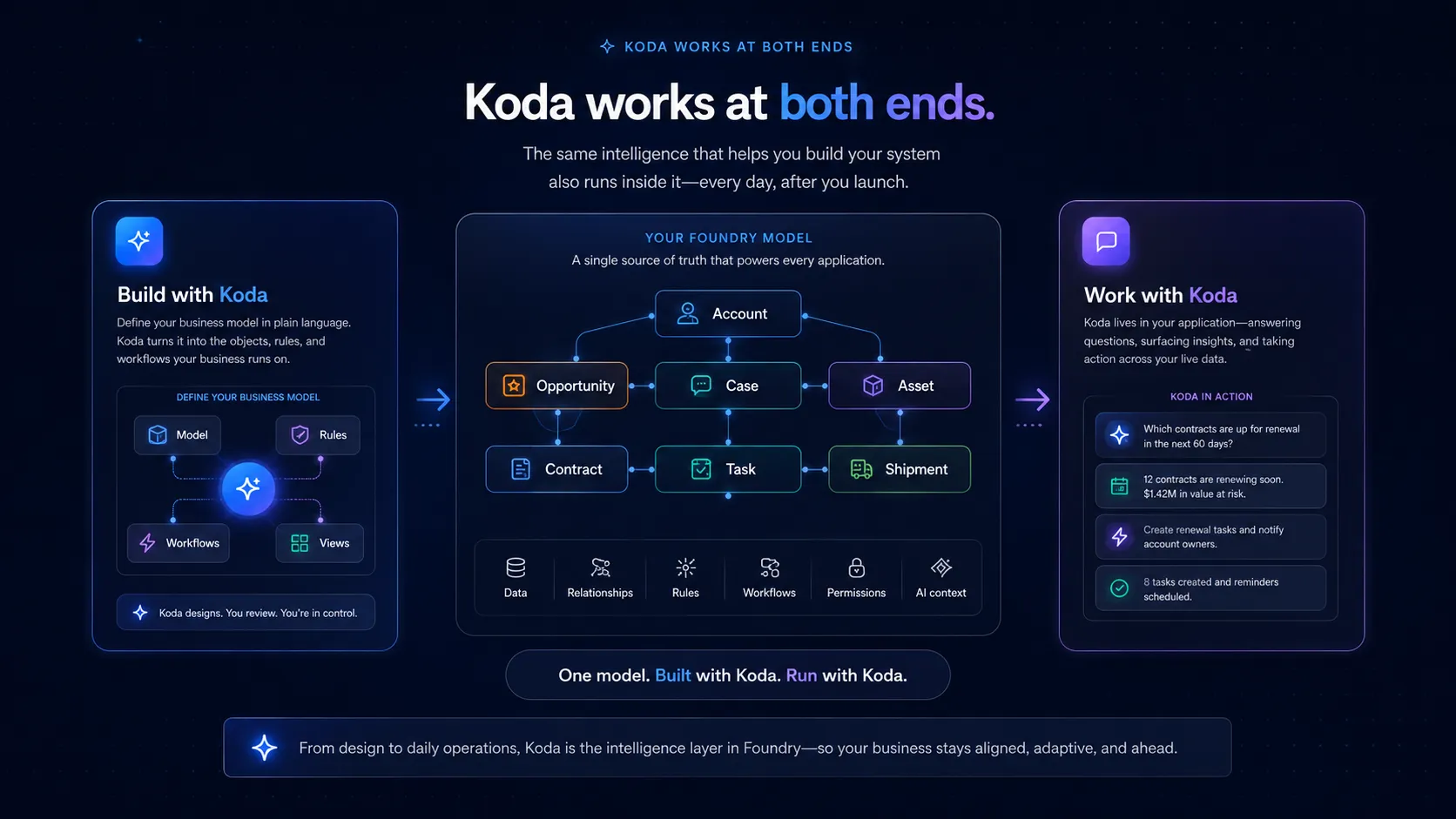 Build with Koda turns a plain-language description into a working model; Run with Koda lives inside every application, answering questions, surfacing insights, and taking action