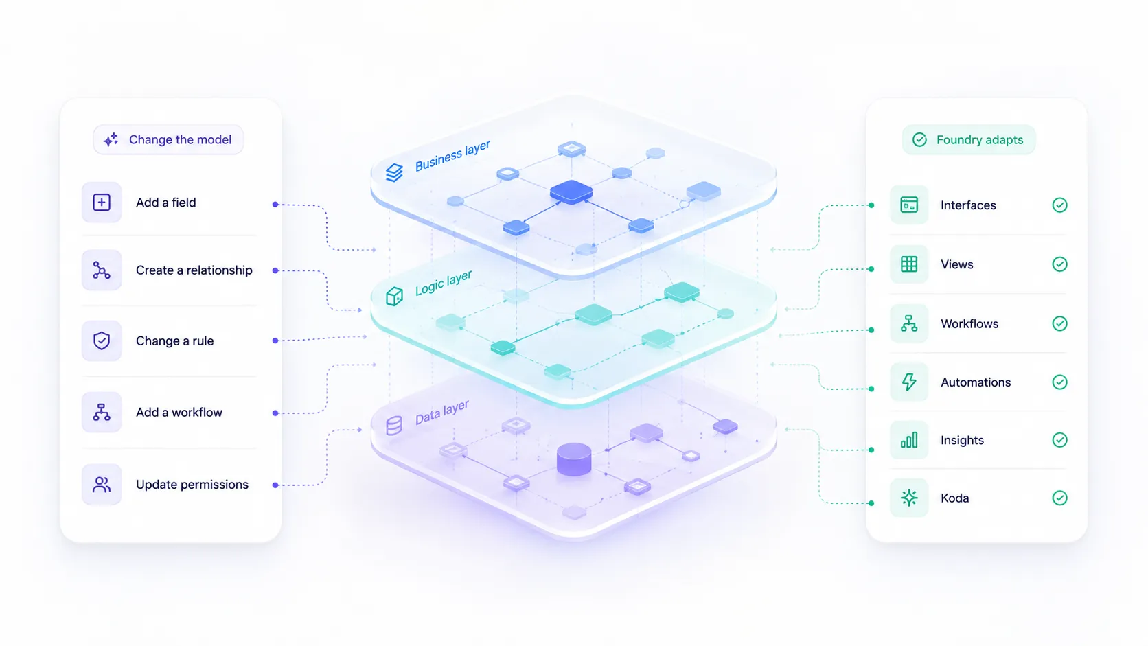 Updating the model — add a field, a workflow rule, a relationship, a permission — instantly updates every app, view, workflow, report, and automation