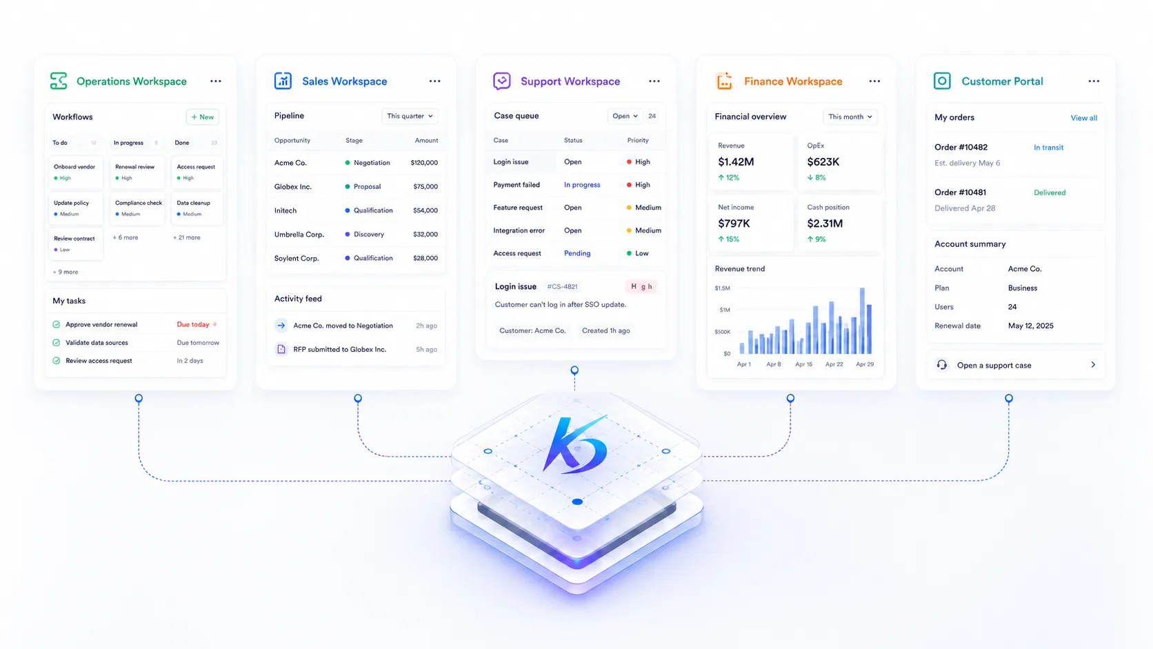 One Foundry model powering an operations workspace, a sales pipeline, a support portal, a finance dashboard, and a customer portal