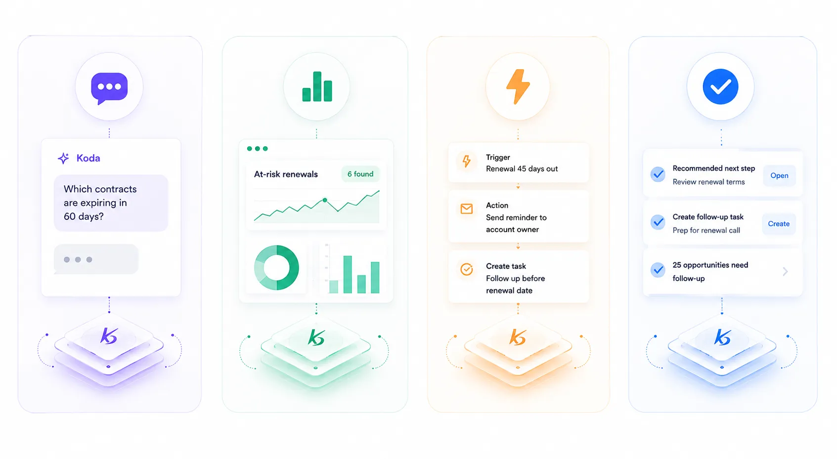 Koda inside every application — asking in plain language, surfacing at-risk renewals, running an automation from trigger to action, and recommending the next step — each drawing on the same business model